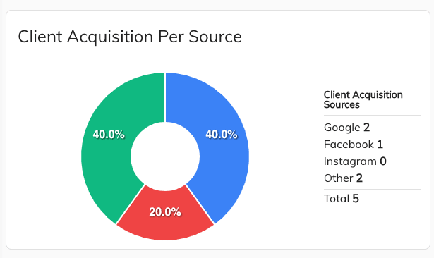 client acquisition pie chart